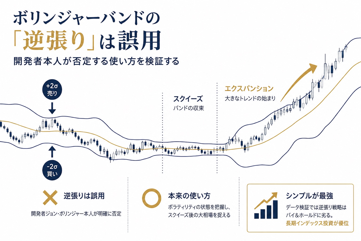 ボリンジャーバンドの「逆張り」は誤用——開発者本人が否定する使い方を検証する